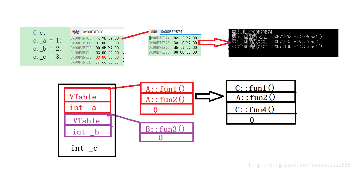 C++對象繼承中內(nèi)存布局的示例分析