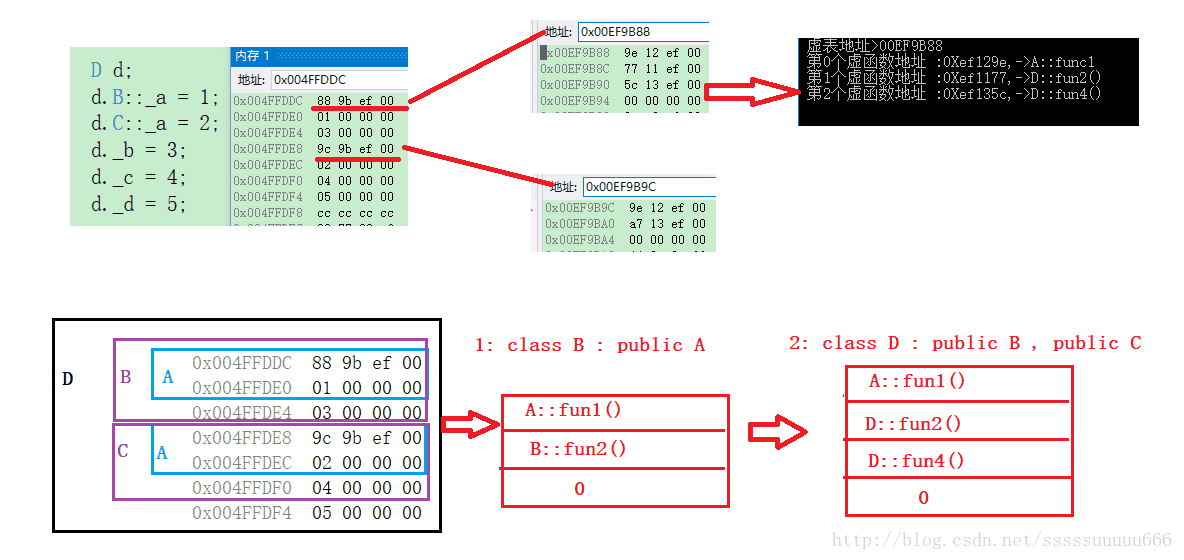 C++对象继承中内存布局的示例分析