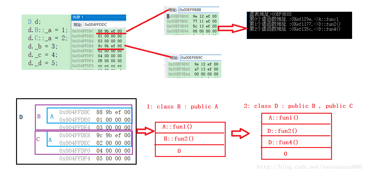 C++對象繼承中內(nèi)存布局的示例分析