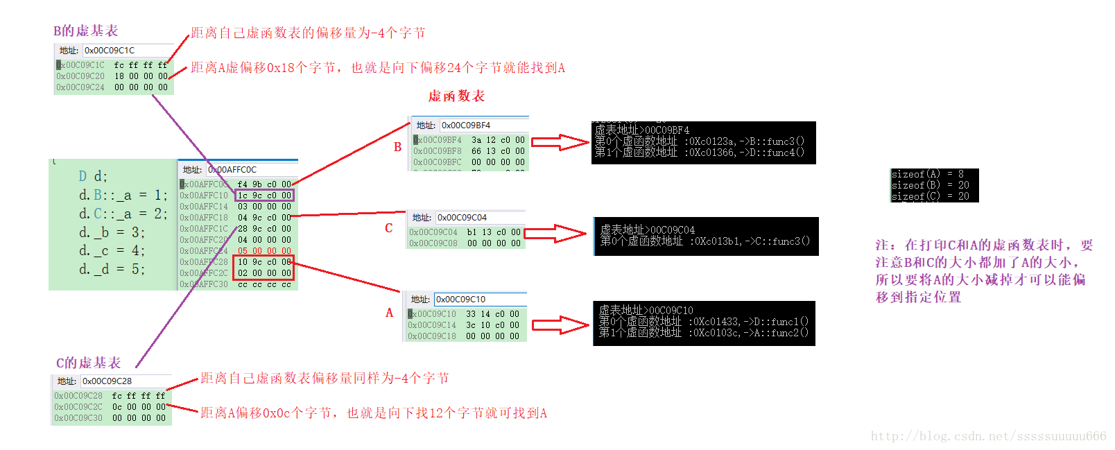 C++對象繼承中內(nèi)存布局的示例分析