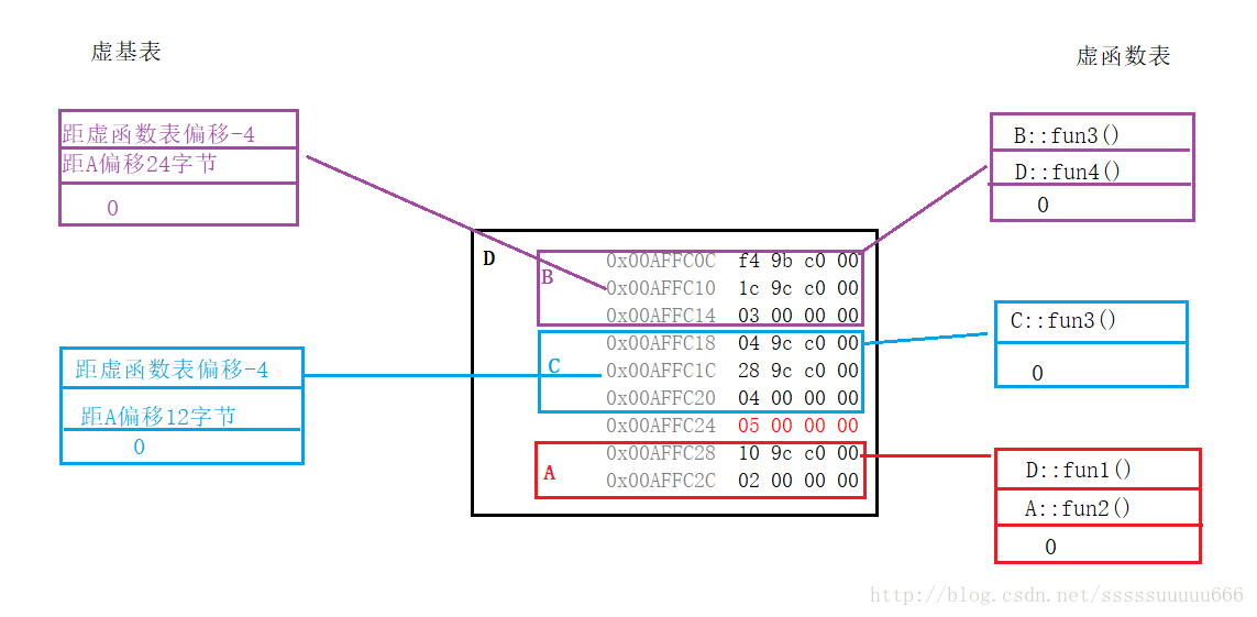 C++對象繼承中內(nèi)存布局的示例分析