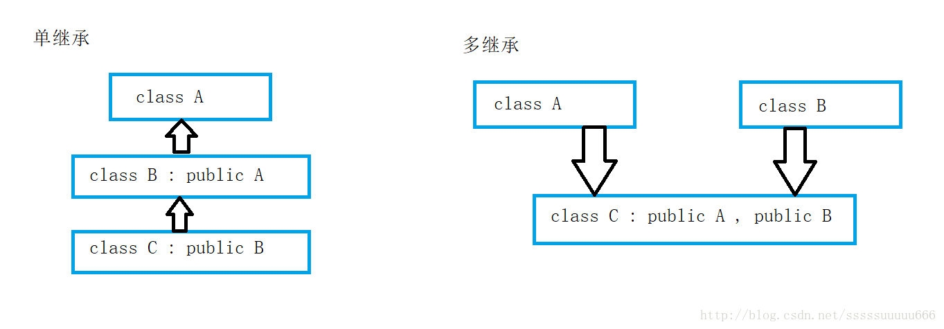 C++中菱形继承和虚继承的示例分析