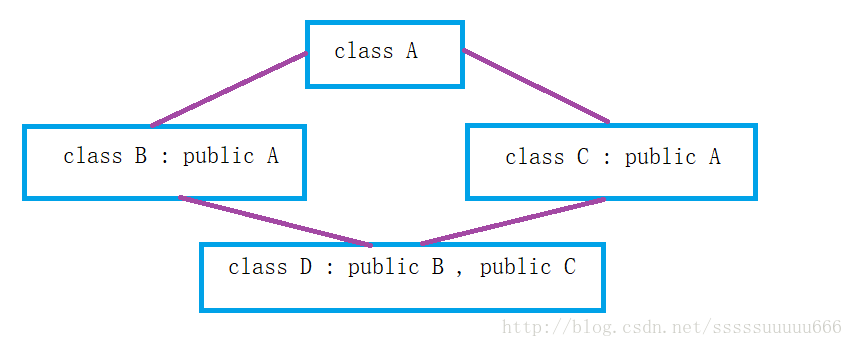 C++中菱形继承和虚继承的示例分析