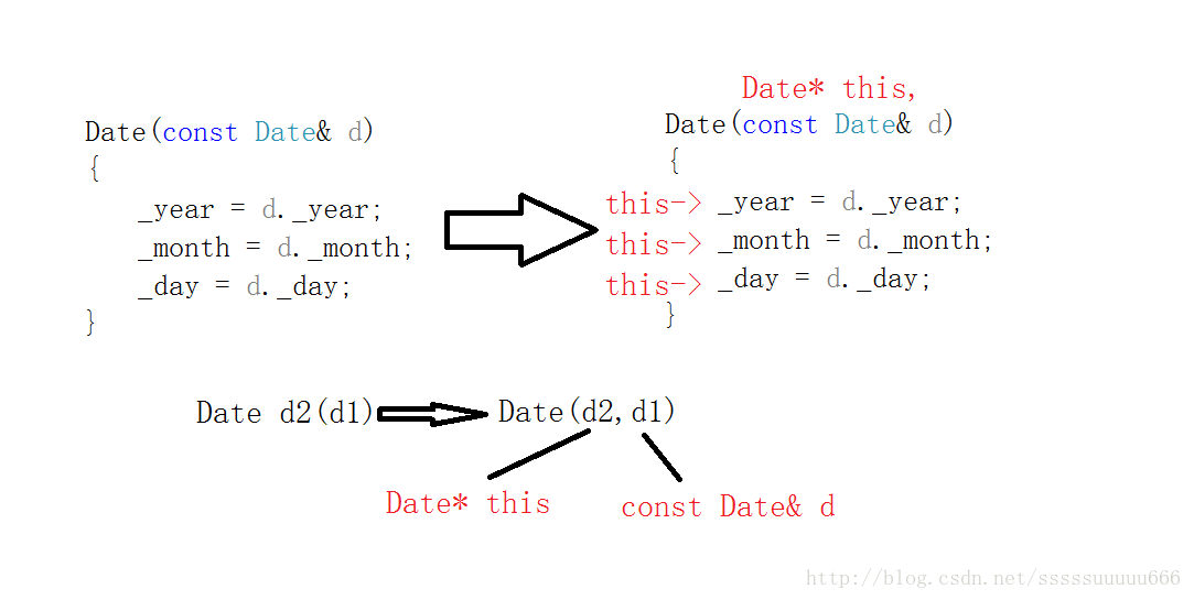 C++中默认成员函数与运算符重载的示例分析