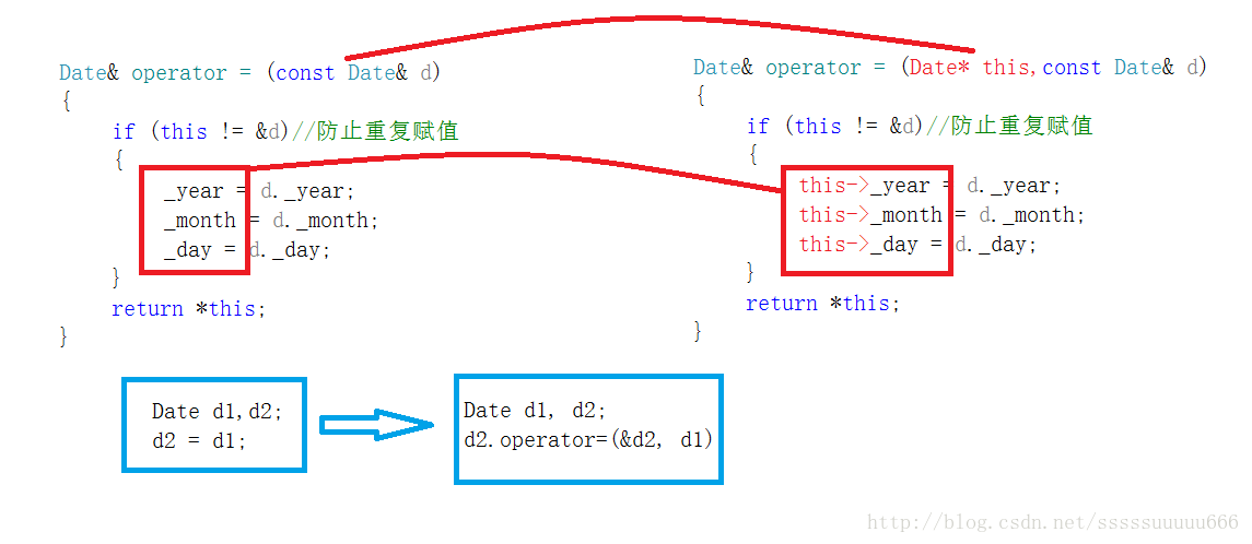 C++中默认成员函数与运算符重载的示例分析
