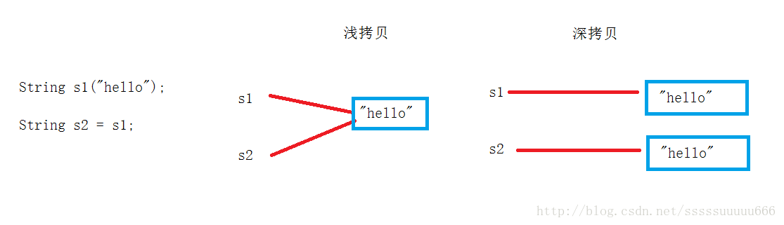 c++中如何实现深浅拷贝以及写时拷贝