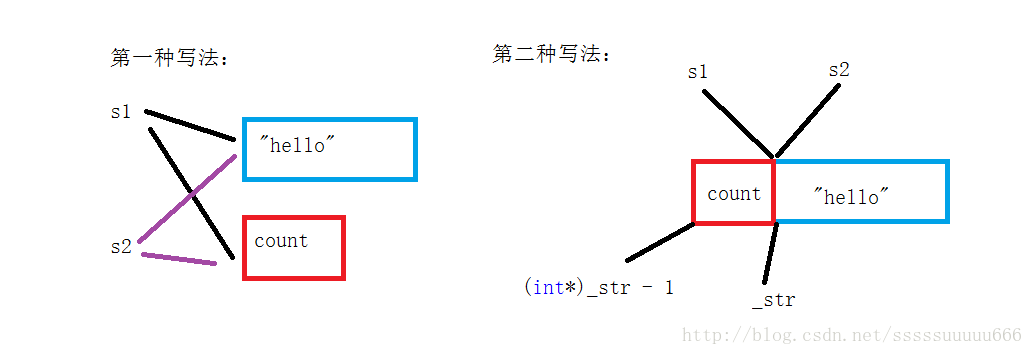 c++中如何实现深浅拷贝以及写时拷贝