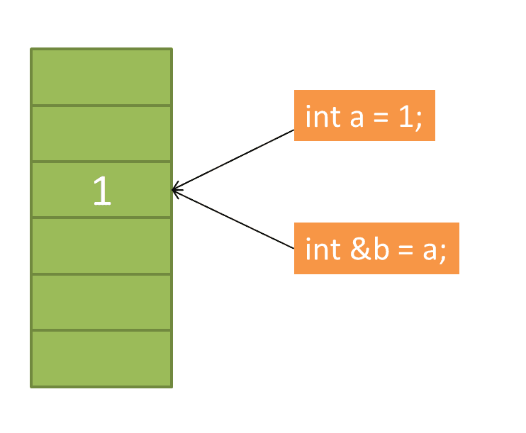 从C语言过渡到C++之引用（别名）