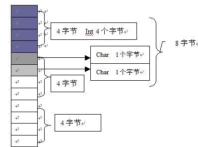 C++中的内存对齐实例详解