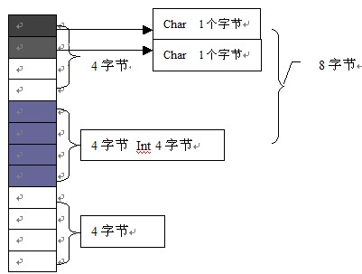 C++中的内存对齐实例详解