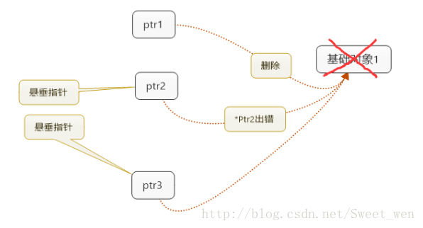 C++如何實現(xiàn)智能指針