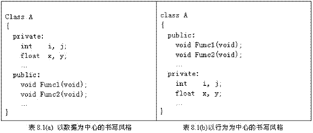 C++面向对象设计怎么用