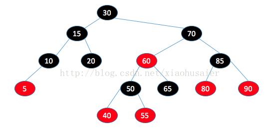 编程语言中数据结构之红黑树的示例分析