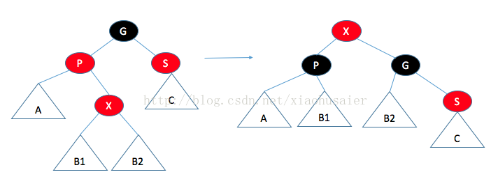 編程語言中數(shù)據(jù)結構之紅黑樹的示例分析