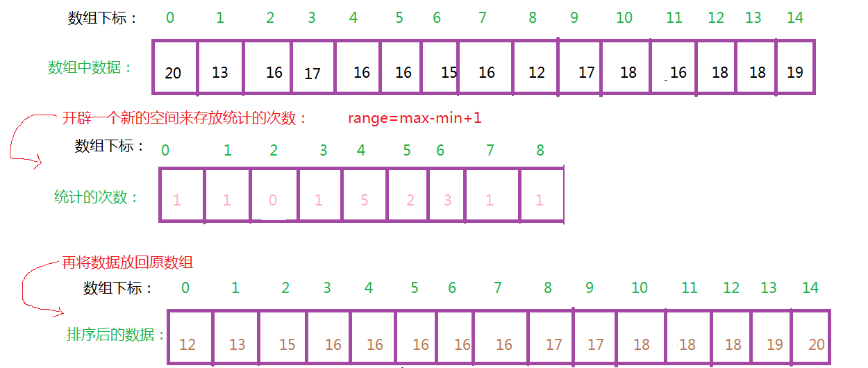 C++ 中怎么實(shí)現(xiàn)計數(shù)排序