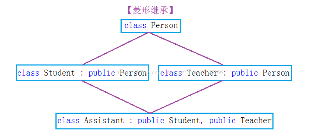 C++中菱形继承的示例分析