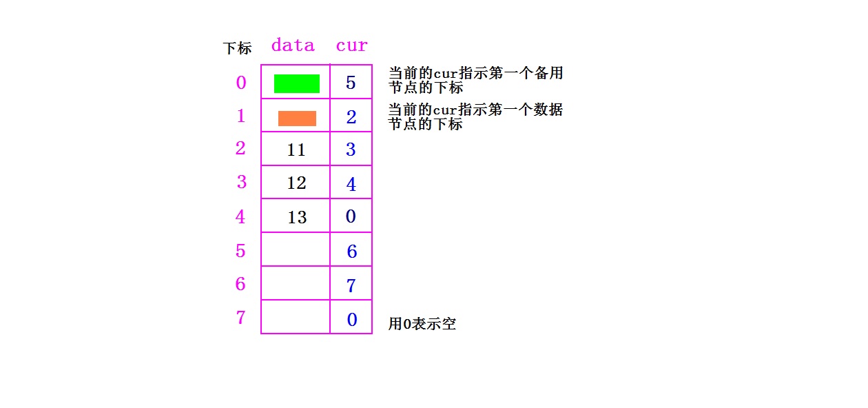 C++怎么实现静态链表