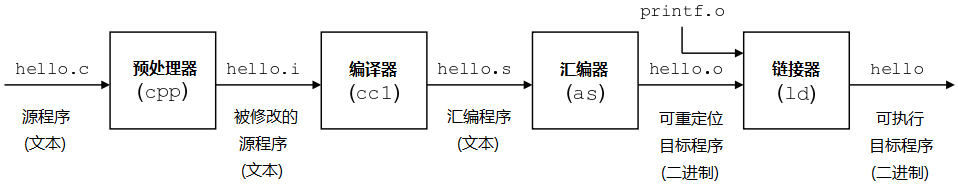 GCC编译器编译原理的示例分析