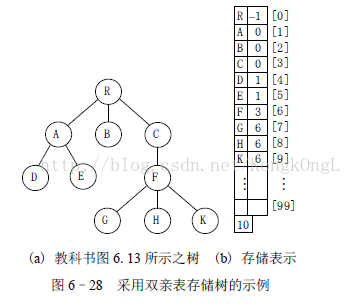 C语言中怎么实现双亲表示法