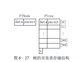 C語言中怎么實(shí)現(xiàn)雙親表示法