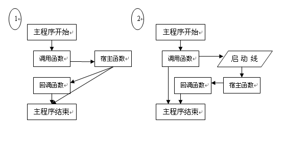 C++ 中回調(diào)函數(shù)詳解及簡單實例