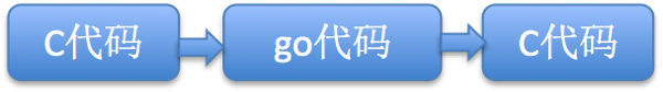 C语言和go语言之间交互操作的示例分析