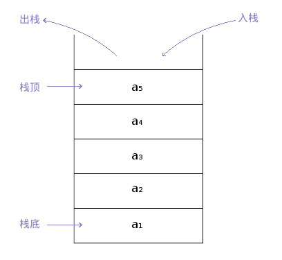 如何实现C++栈(stack)的模板类