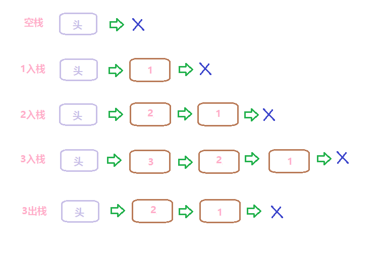 如何实现C++栈(stack)的模板类