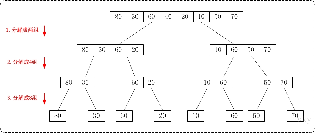 c++归并排序详解