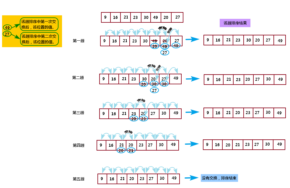 c++怎么样实现冒泡排序