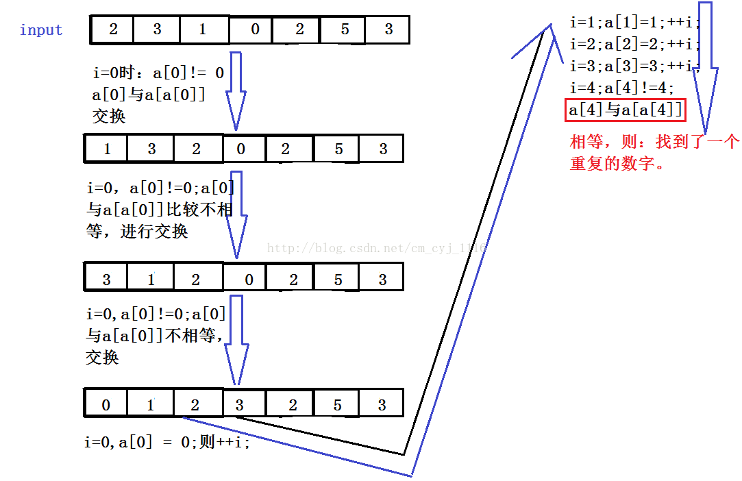 C语言 数组中重复的数字分析及方法