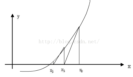 C語言實(shí)現(xiàn)牛頓迭代法解方程的示例