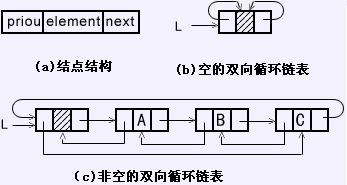 编程语言中如何创建和读取双向链表