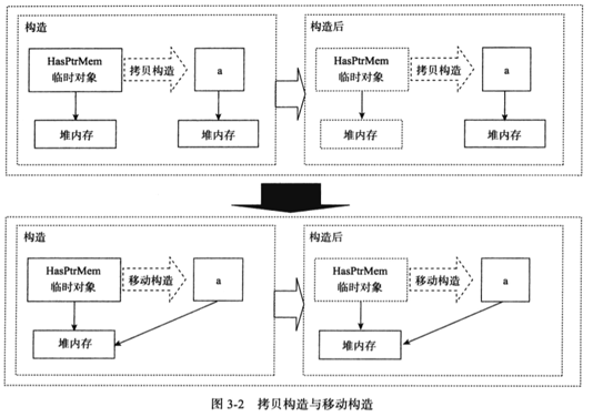 C++11中右值引用与移动语义的示例分析