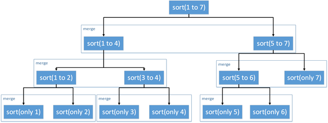 C语言数据结构中链表与归并排序的示例分析