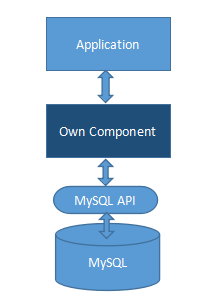 C++利用MySQL API連接和操作數(shù)據(jù)庫實例詳解