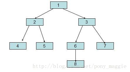 C语言中二叉树有哪些遍历方法