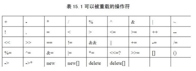 operator关键字怎么在C++项目中使用