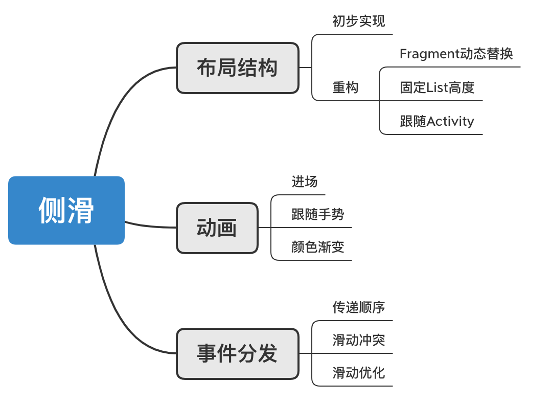 用代码解析Android如何实现仿抖音右滑清屏左滑列表功能