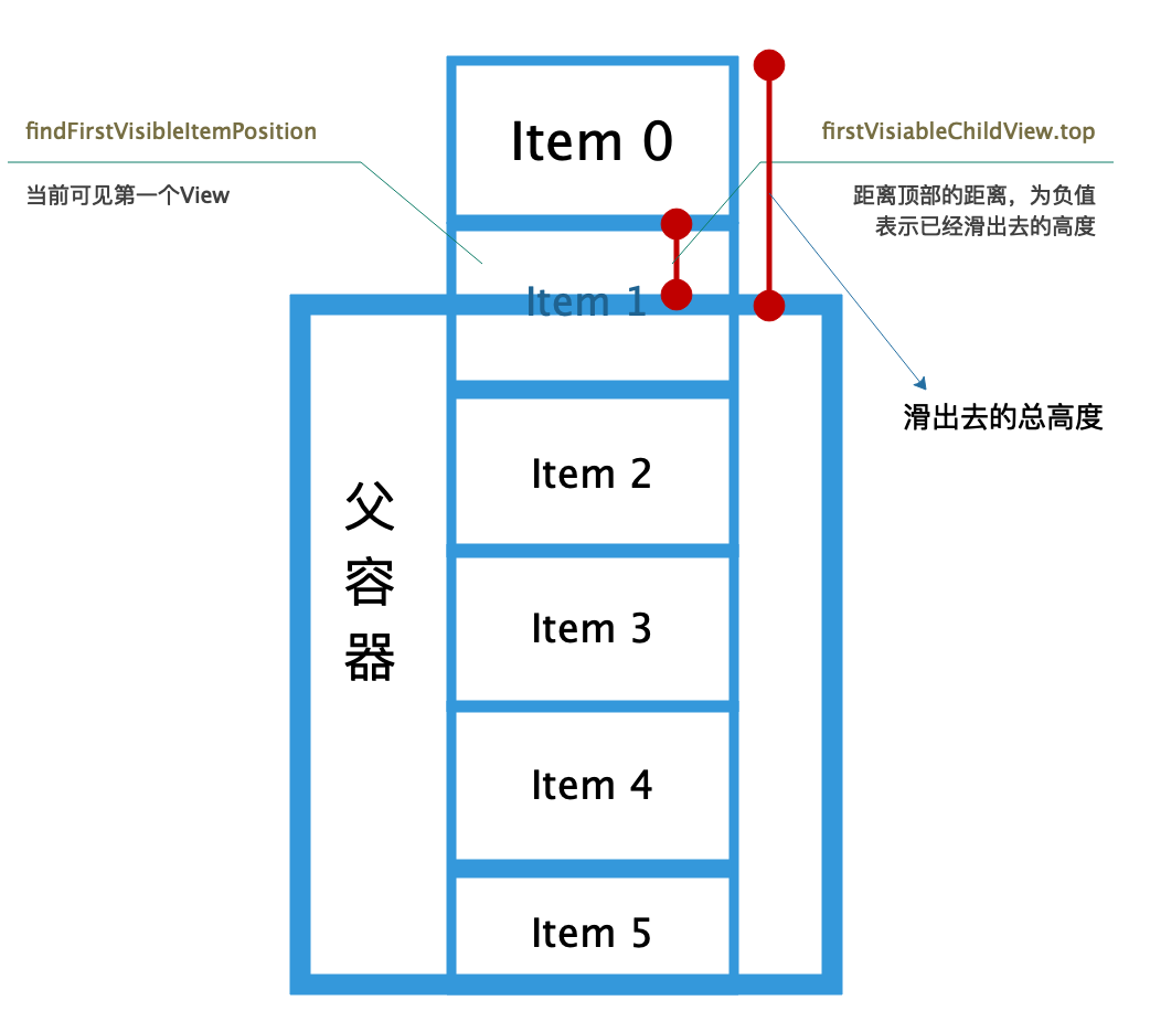 用代码解析Android如何实现仿抖音右滑清屏左滑列表功能