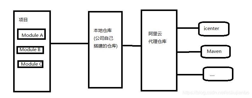 Android Studio通过Artifactory搭建本地仓库优化编译速度的方法