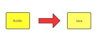 Android Studio Kotlin代码和java代码相互转化实例