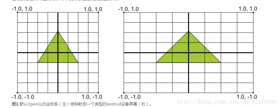 Android openGl 绘制简单图形的实现示例