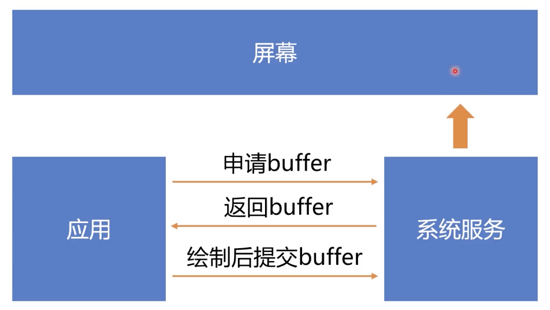 说说Android的UI刷新机制的实现