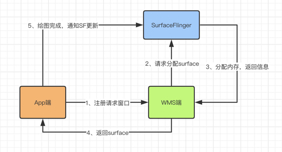 說說Android的UI刷新機(jī)制的實(shí)現(xiàn)