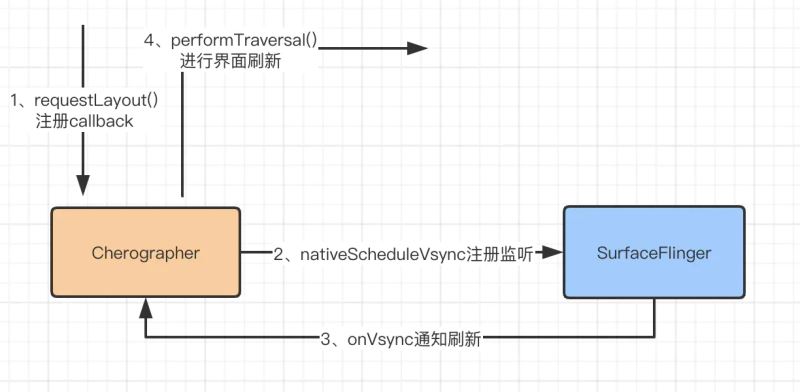 說說Android的UI刷新機(jī)制的實(shí)現(xiàn)