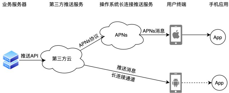 Flutter应用集成极光推送的实现示例