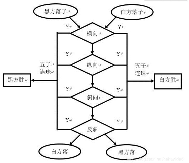 基于android实现五子棋开发