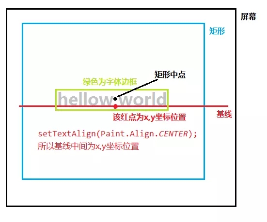 Android Canvas中drawText()與文字居中的示例分析