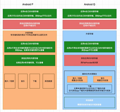 AndroidQ中沙箱如何适配多媒体文件